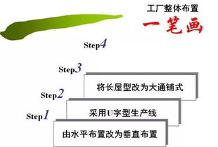 工厂布局设计与现场物流改善